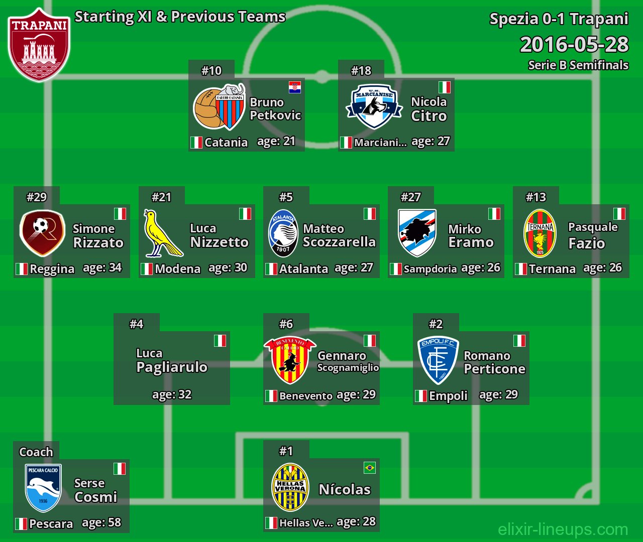 Trapani Starting XI & Previous Teams 2016-05-28