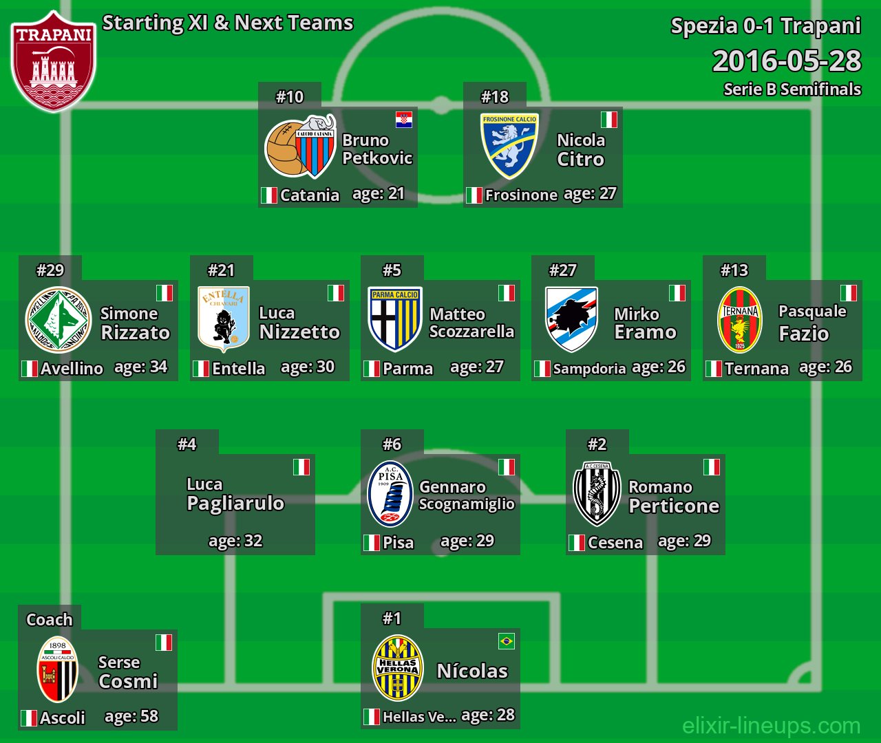 Trapani Starting XI & Next Teams 2016-05-28