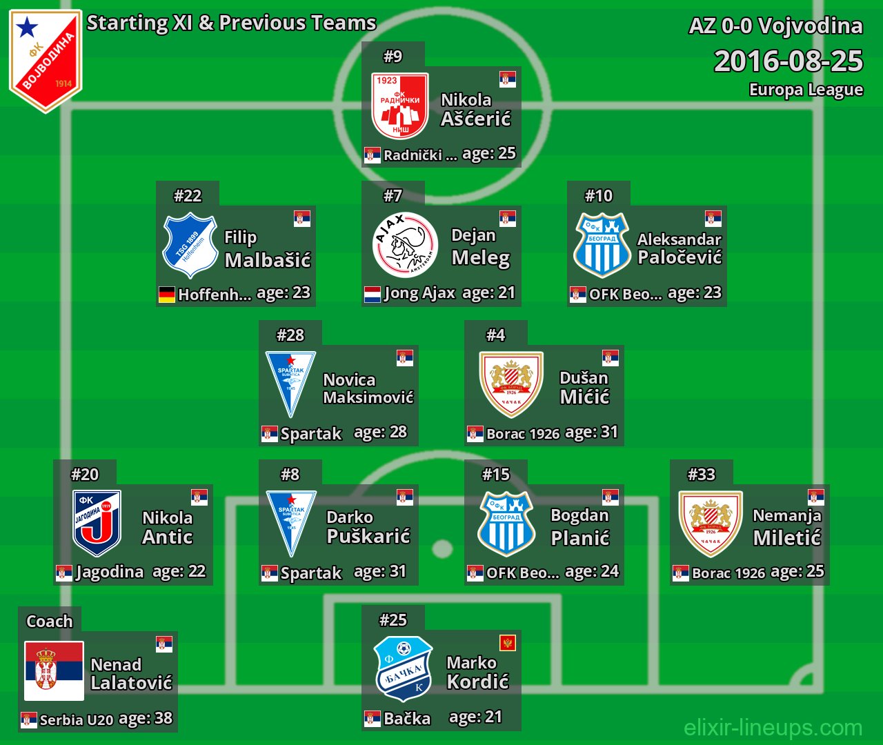 Vojvodina Starting XI & Previous Teams 2016-08-25