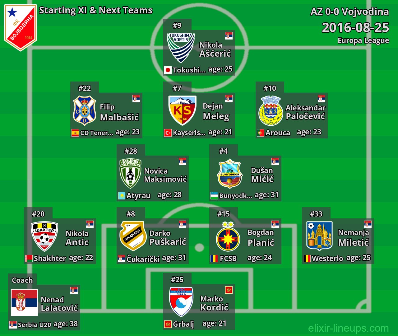 Vojvodina Starting XI & Next Teams 2016-08-25