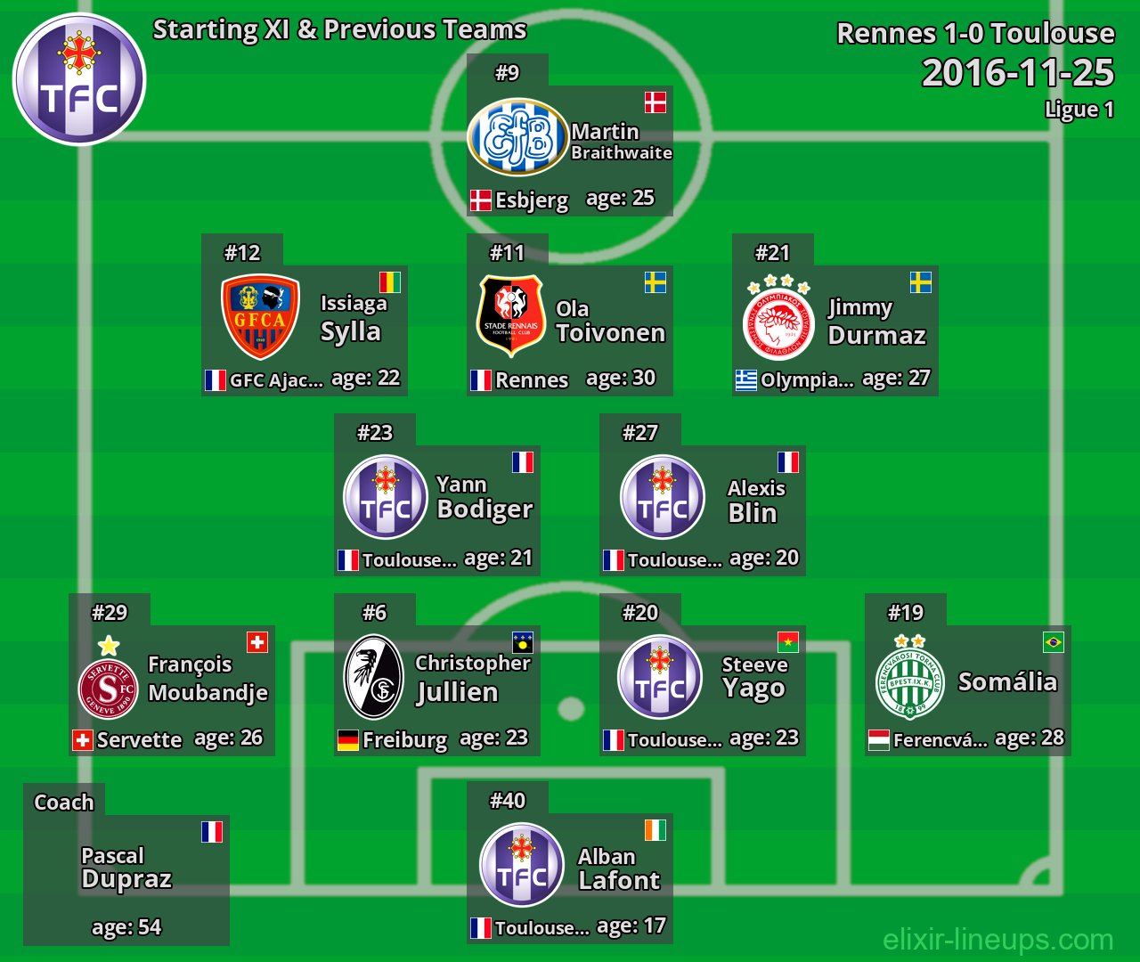 Toulouse Starting XI & Previous Teams 2016-11-25