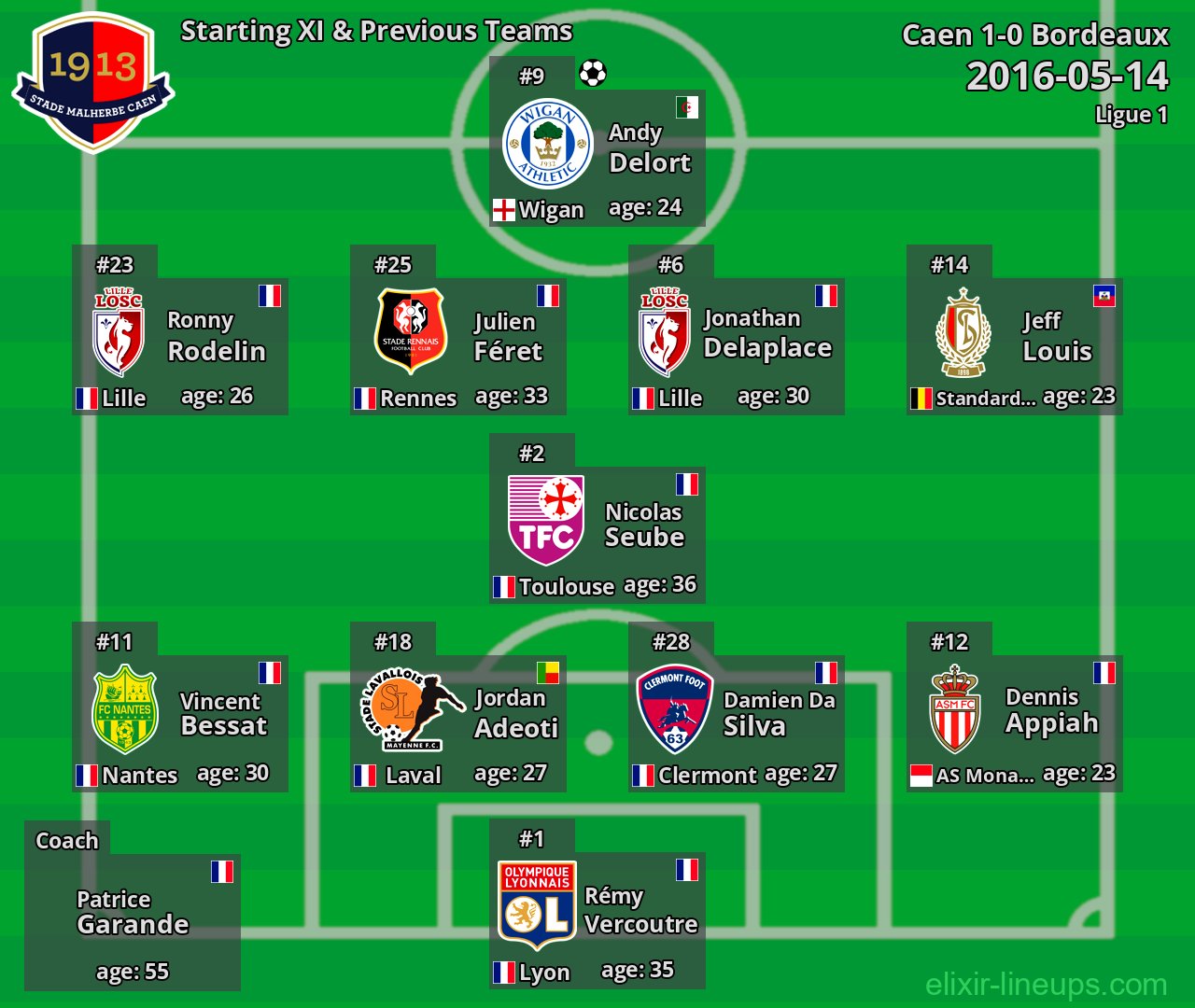 Caen Starting XI & Previous Teams 2016-05-14
