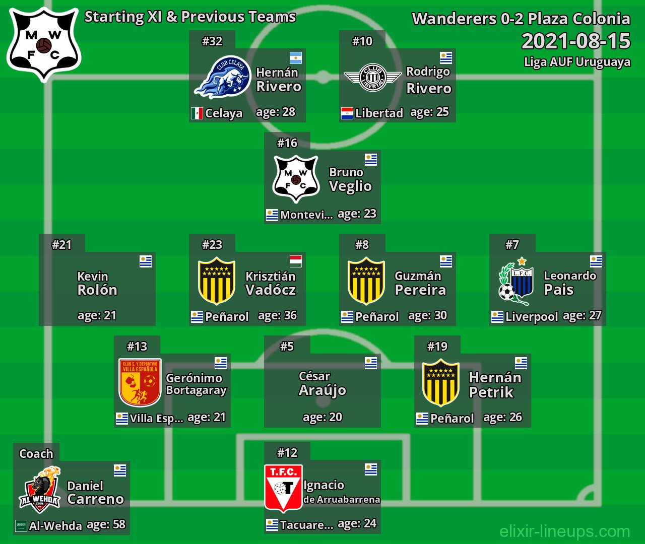 Wanderers Starting XI & Previous Teams 2021-08-15