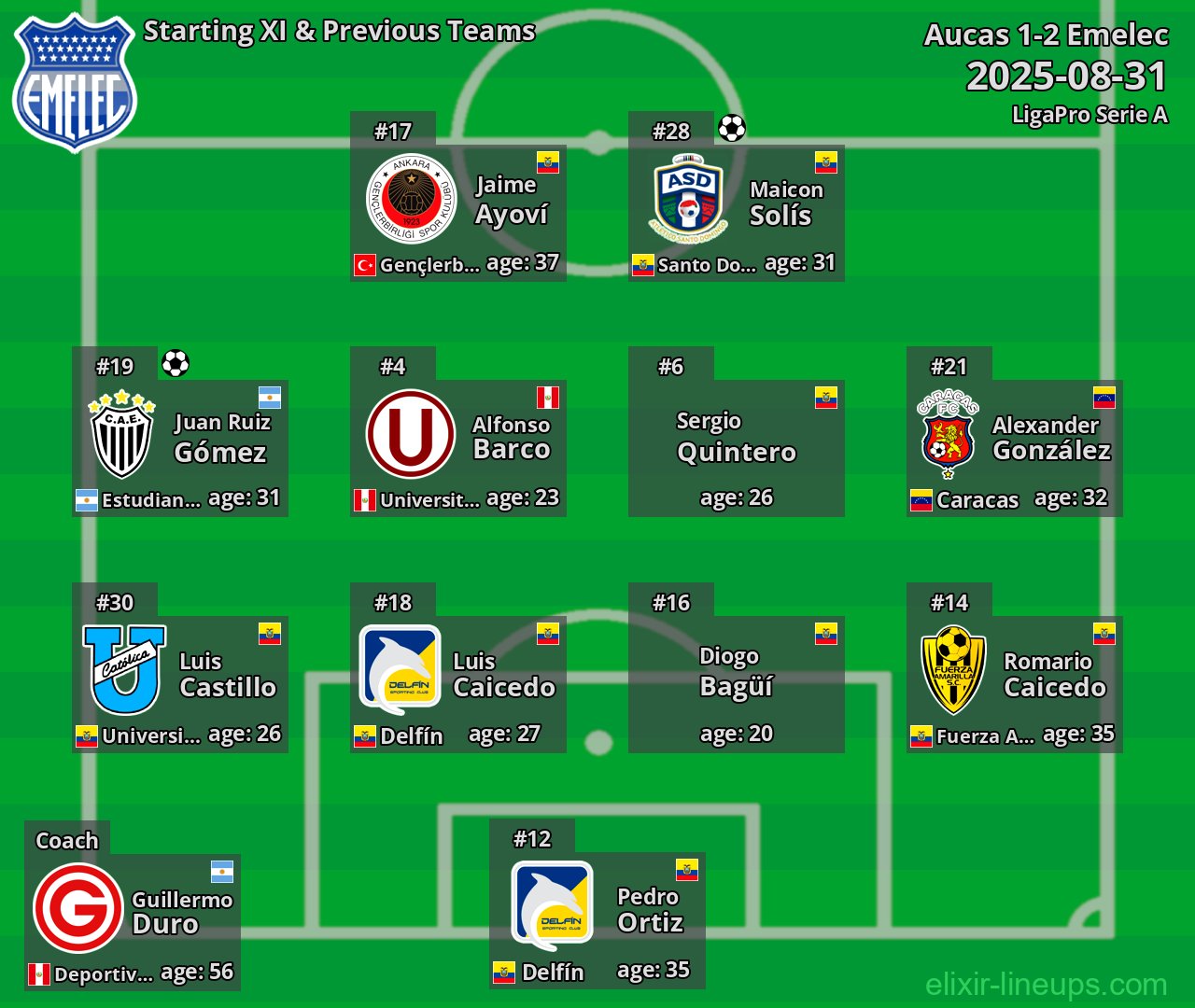 Emelec Starting XI & Previous Teams 2025-08-31