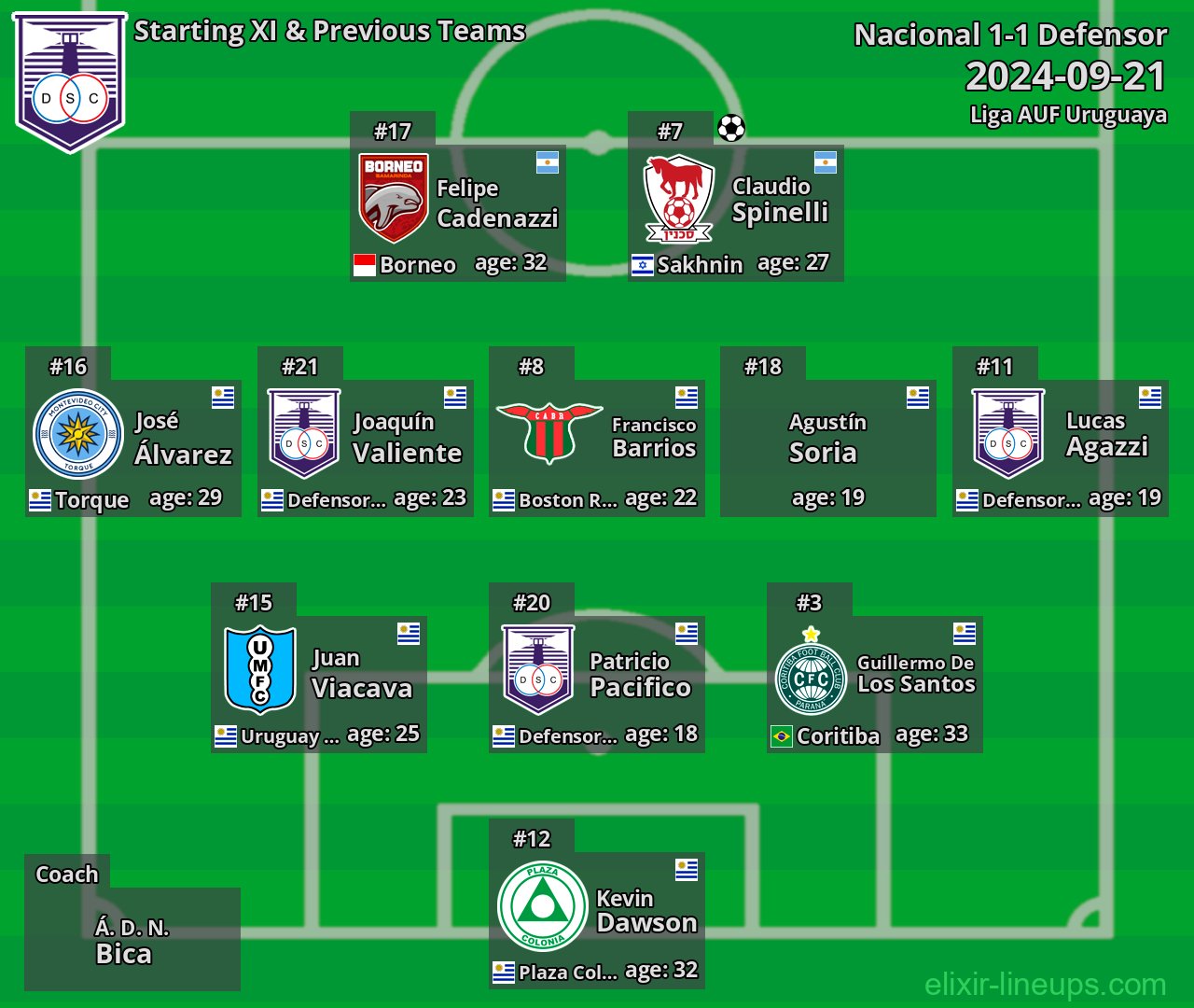 Defensor Starting XI & Previous Teams 2024-09-21