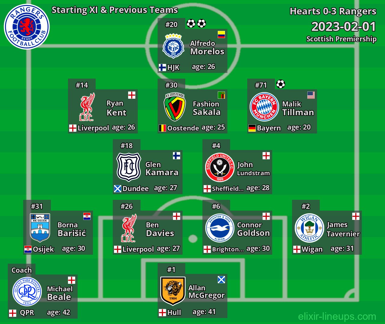 Rangers Starting XI & Previous Teams 2023-02-01