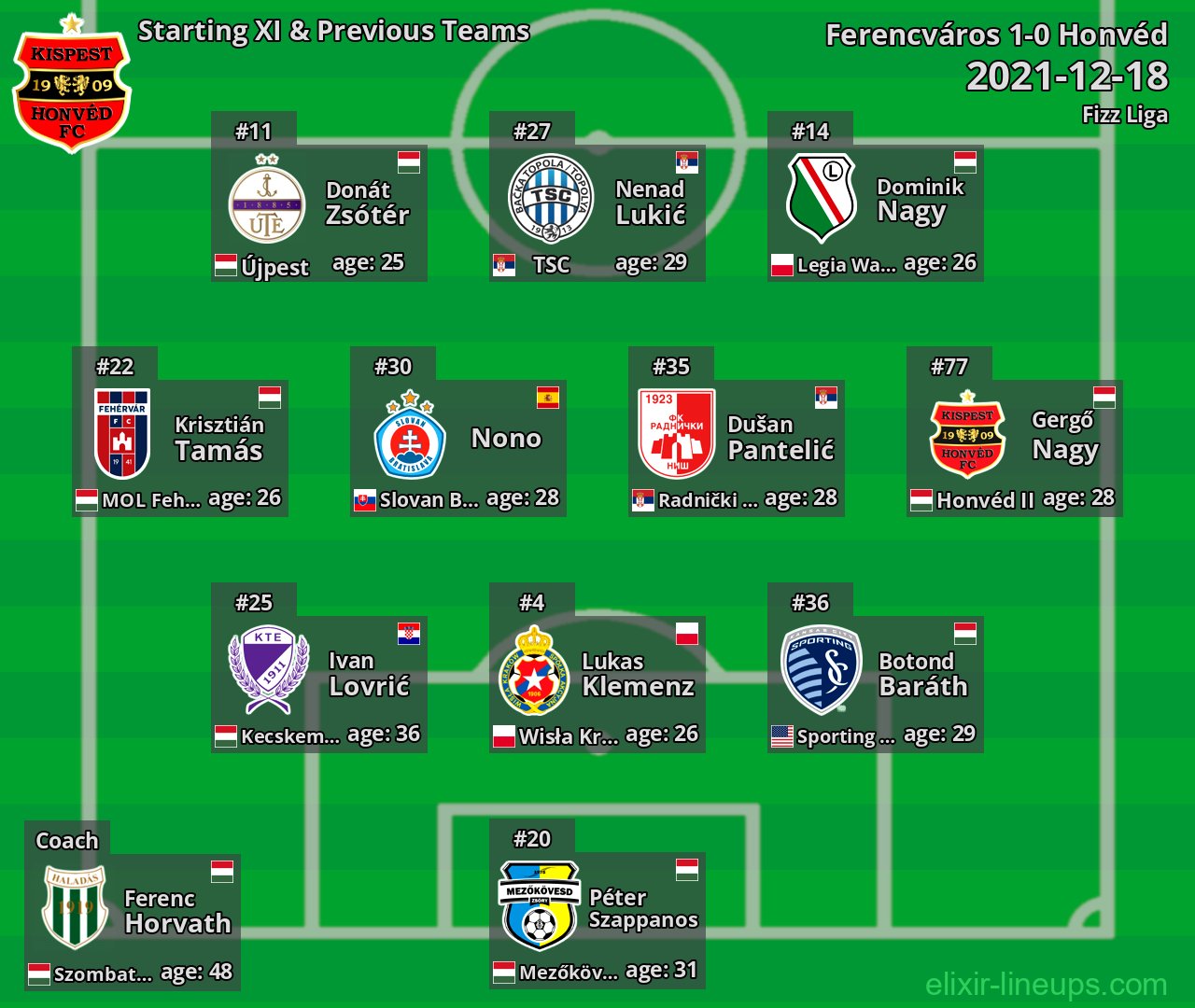 Honvéd Starting XI & Previous Teams 2021-12-18