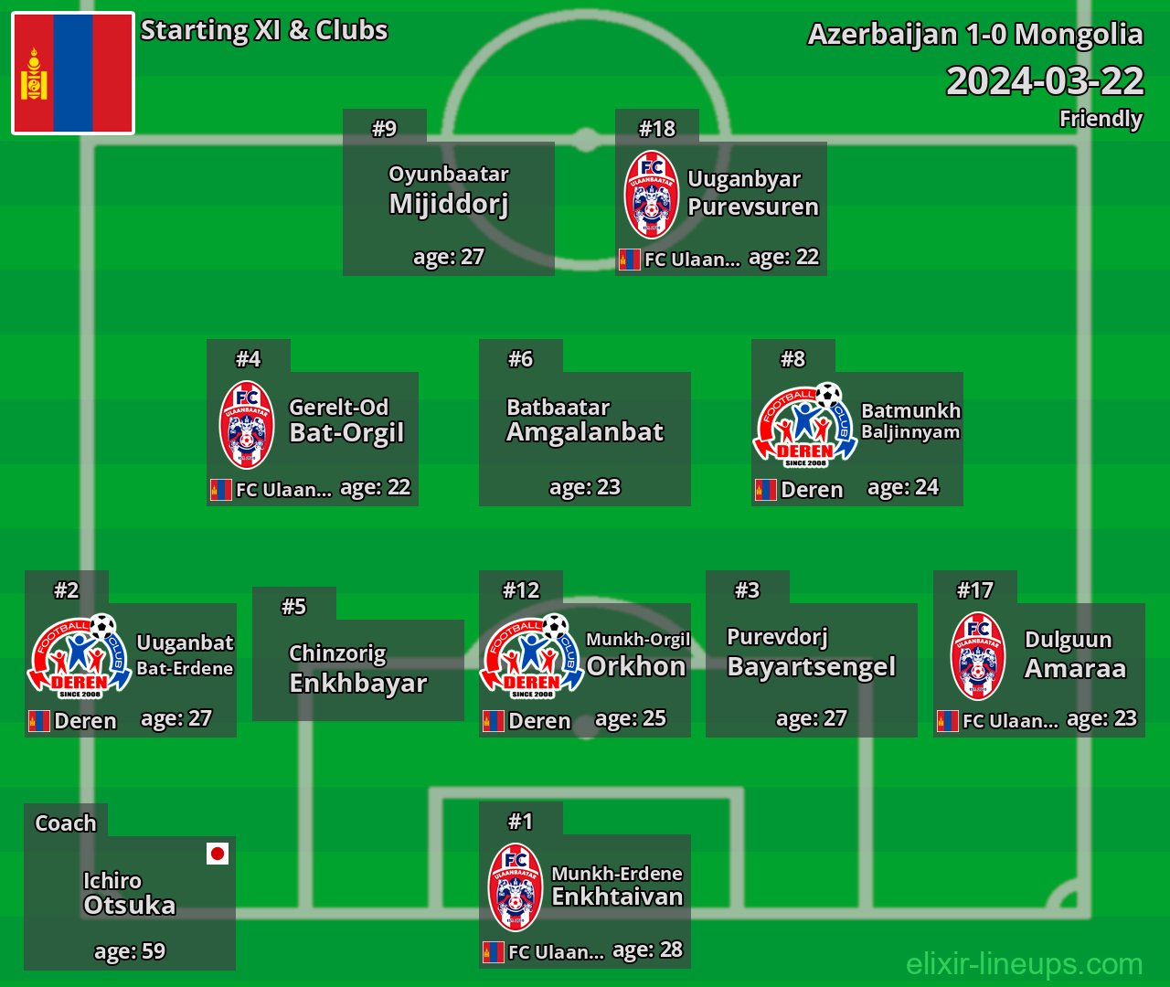 Mongolia Starting XI 2024-03-22