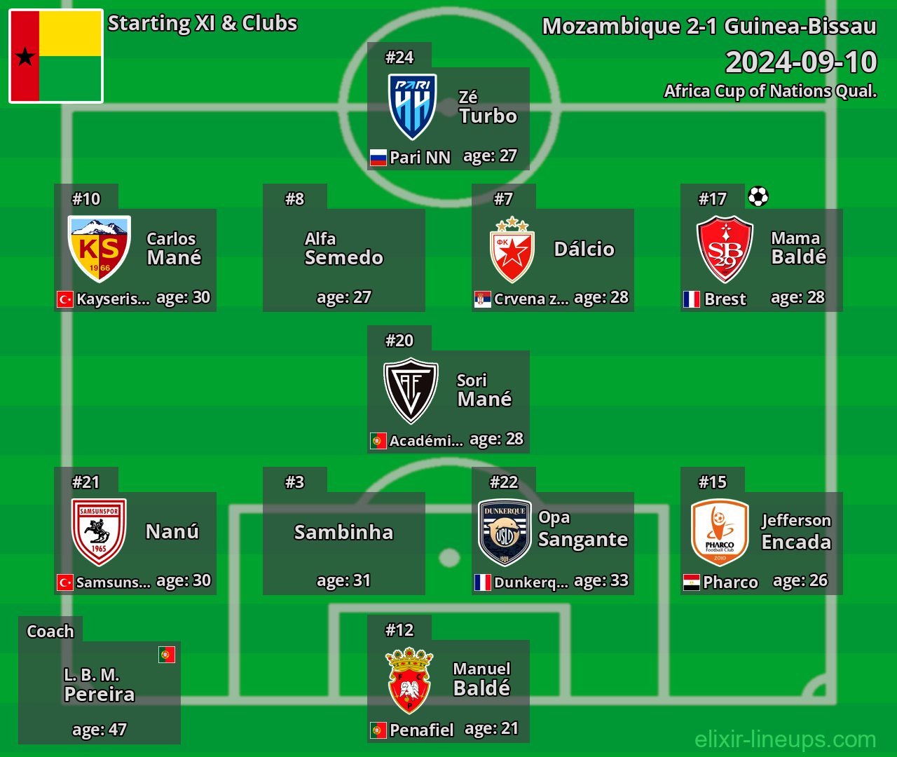 Guinea-Bissau Starting XI 2024-09-10