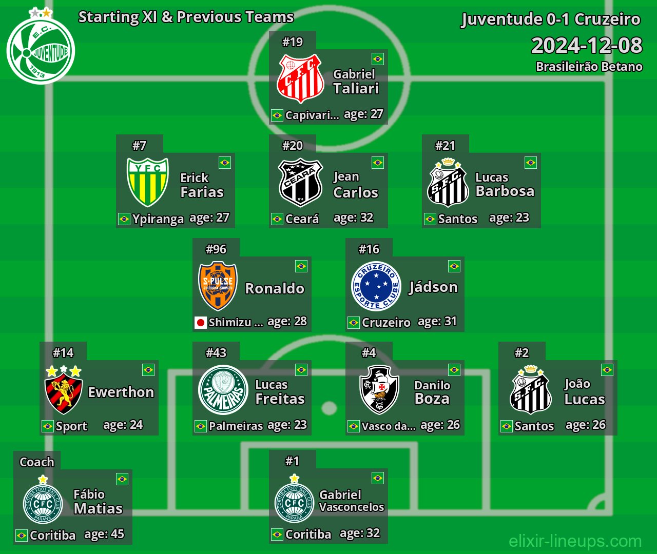Juventude Starting XI & Previous Teams 2024-12-08
