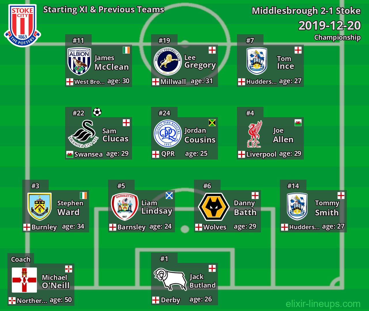 Stoke Starting XI & Previous Teams 2019-12-20