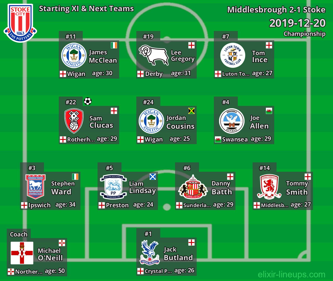 Stoke Starting XI & Next Teams 2019-12-20