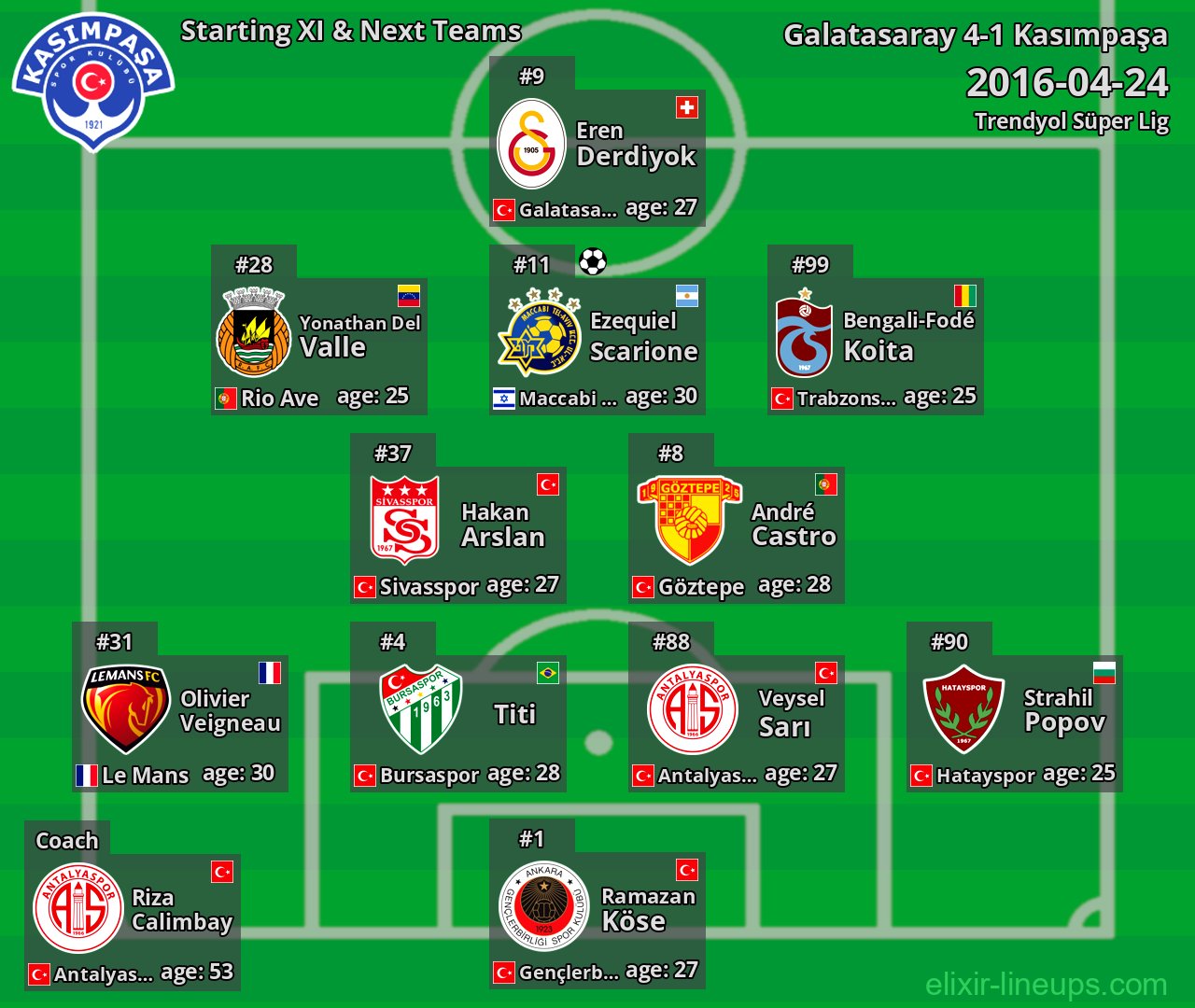Kasımpaşa Starting XI & Next Teams 2016-04-24