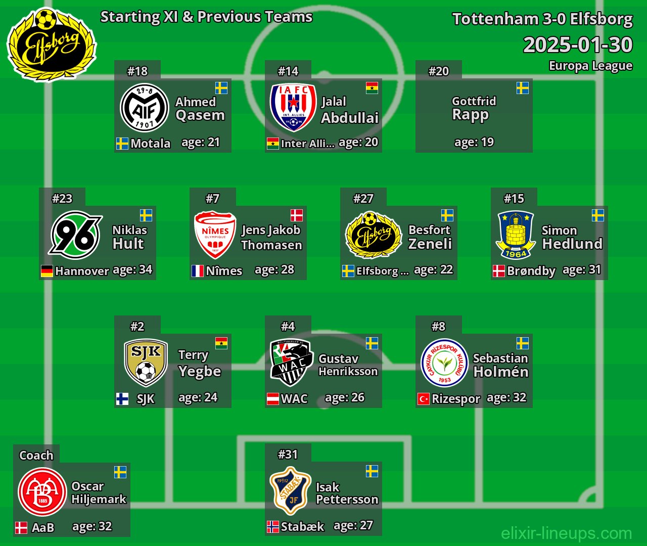 Elfsborg Starting XI & Previous Teams 2025-01-30