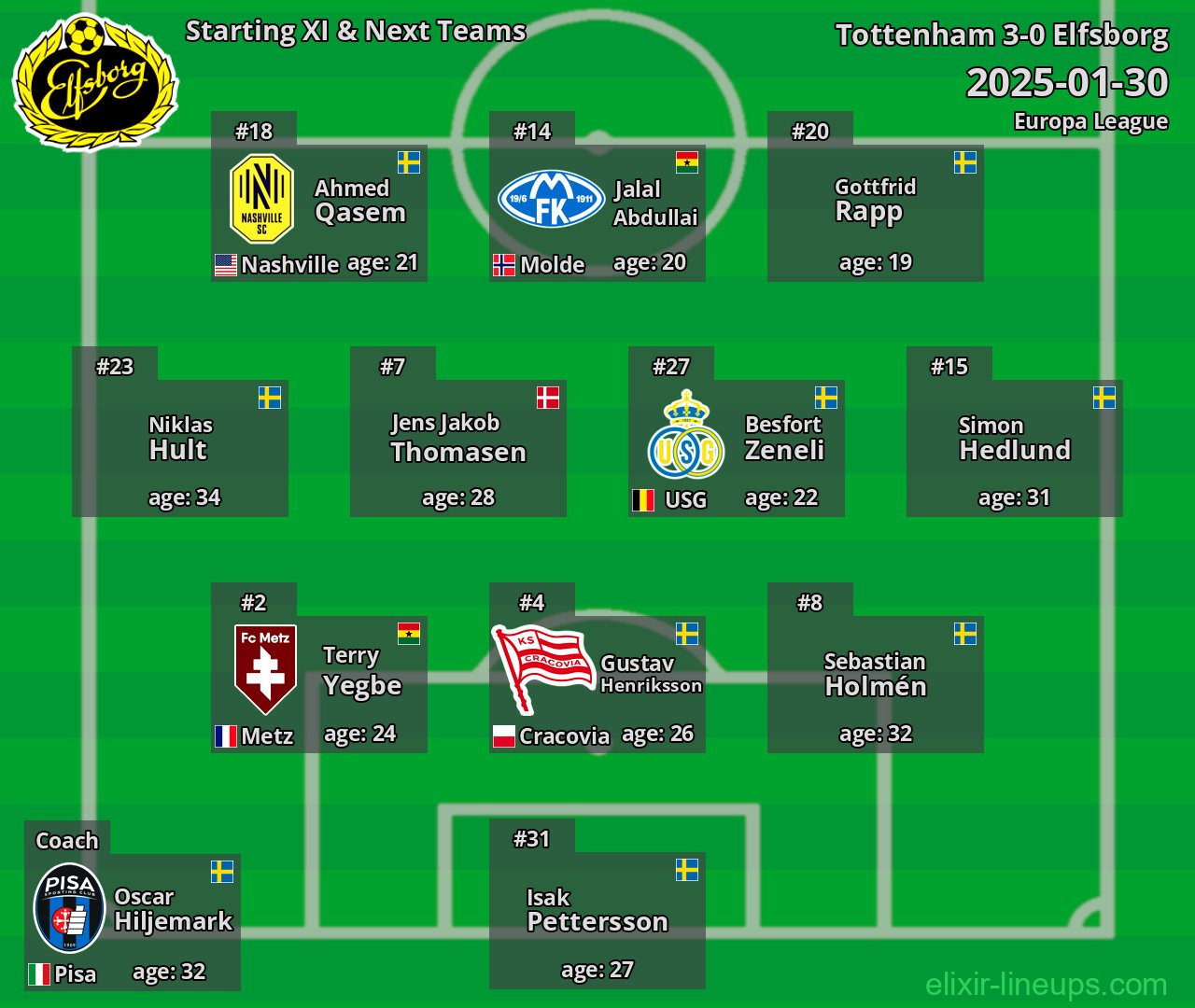 Elfsborg Starting XI & Next Teams 2025-01-30