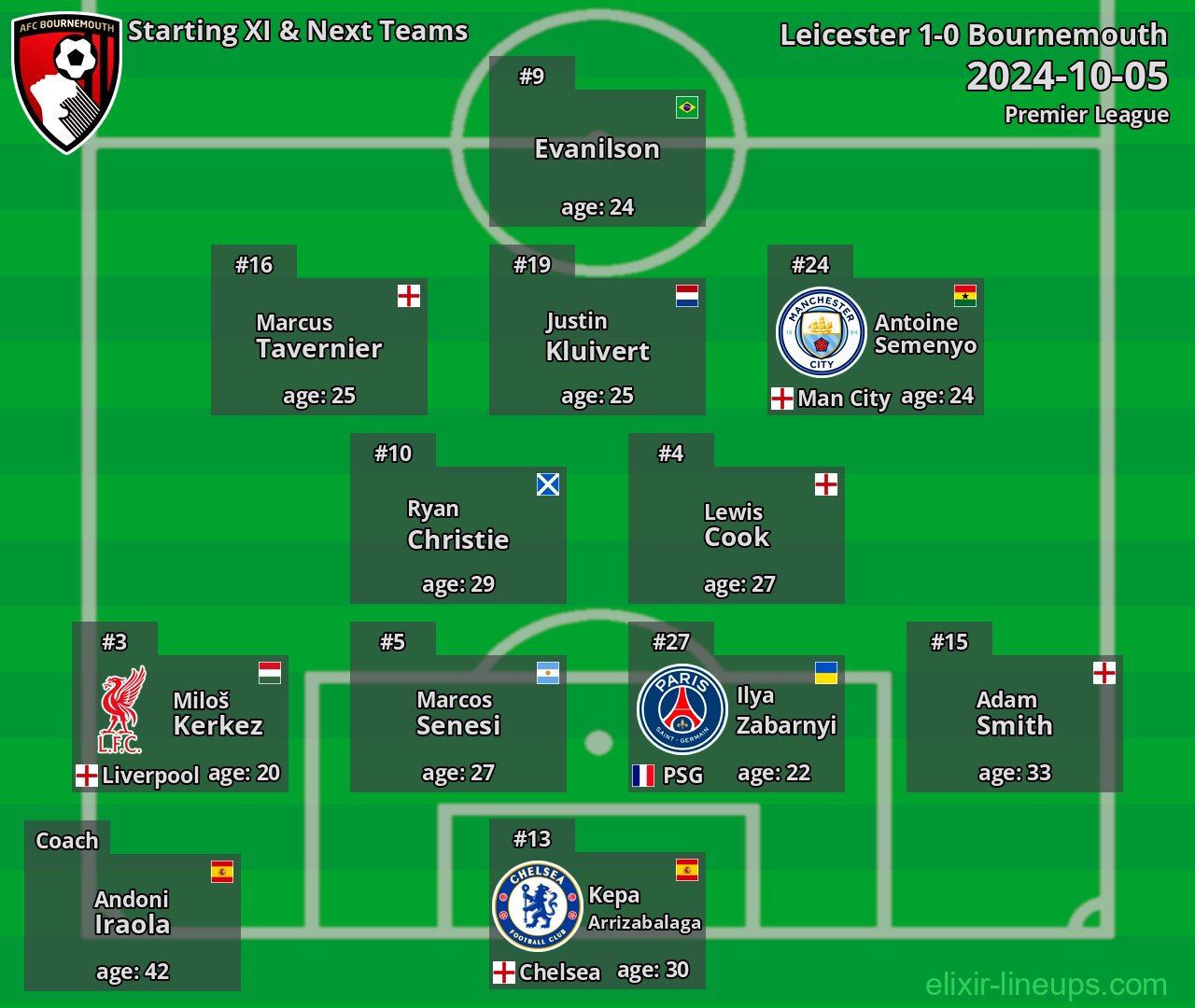 Bournemouth Starting XI & Next Teams 2024-10-05