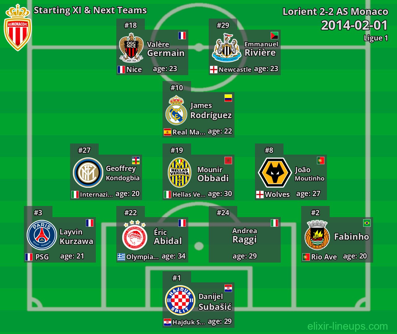 AS Monaco Starting XI & Next Teams 2014-02-01