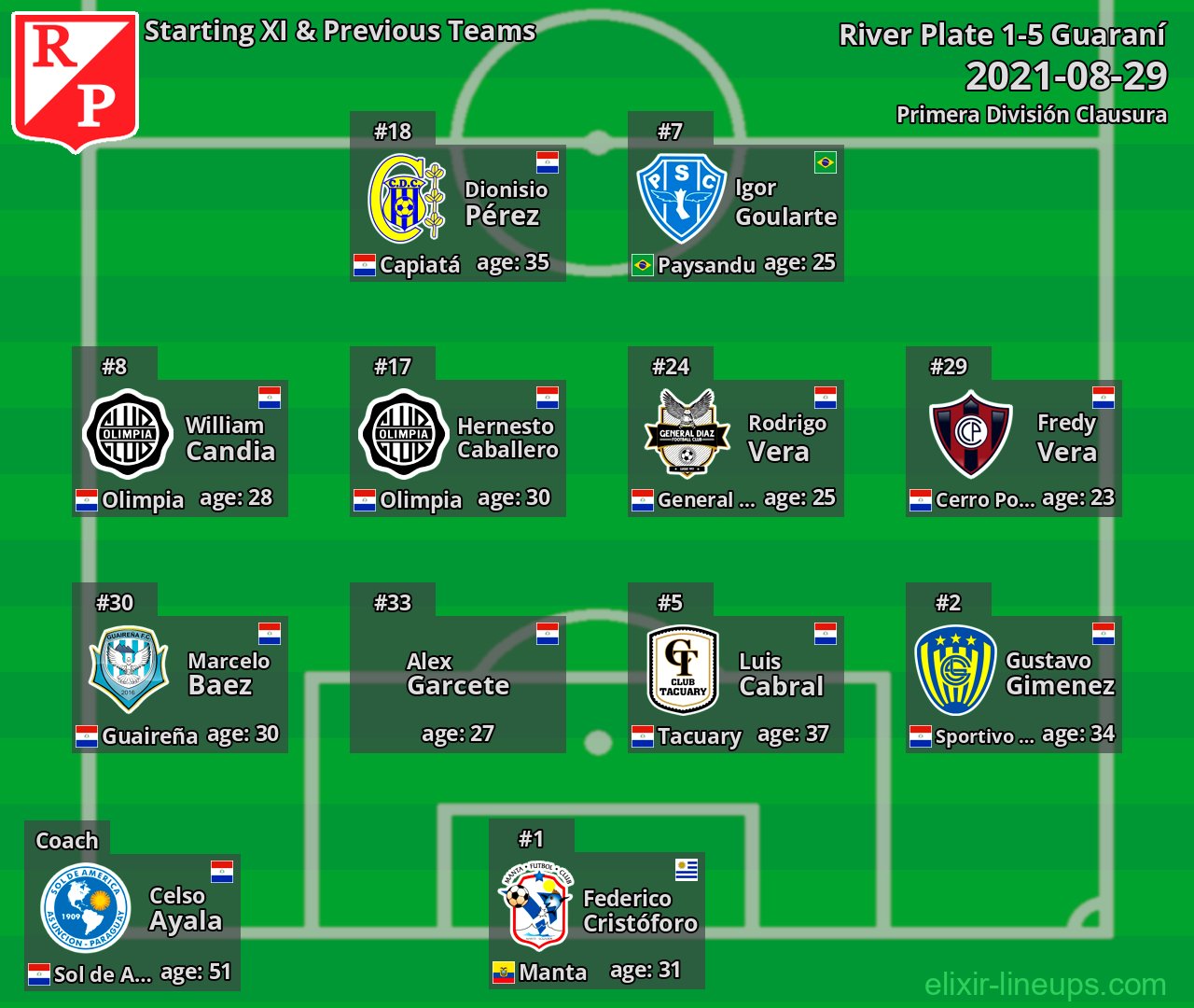 River Plate Starting XI & Previous Teams 2021-08-29