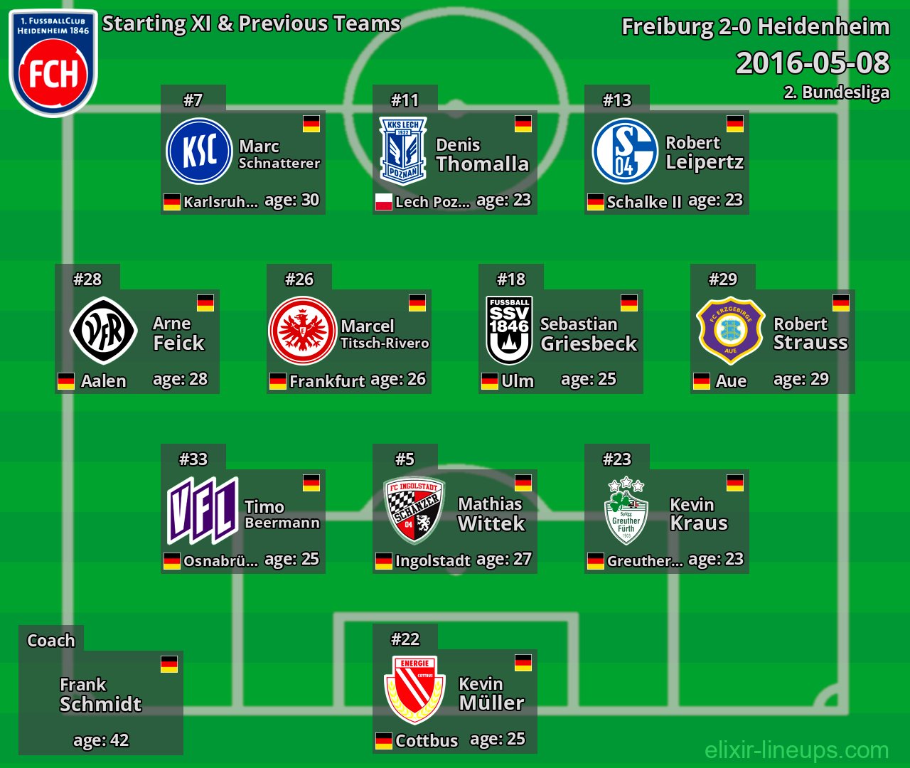 Heidenheim Starting XI & Previous Teams 2016-05-08
