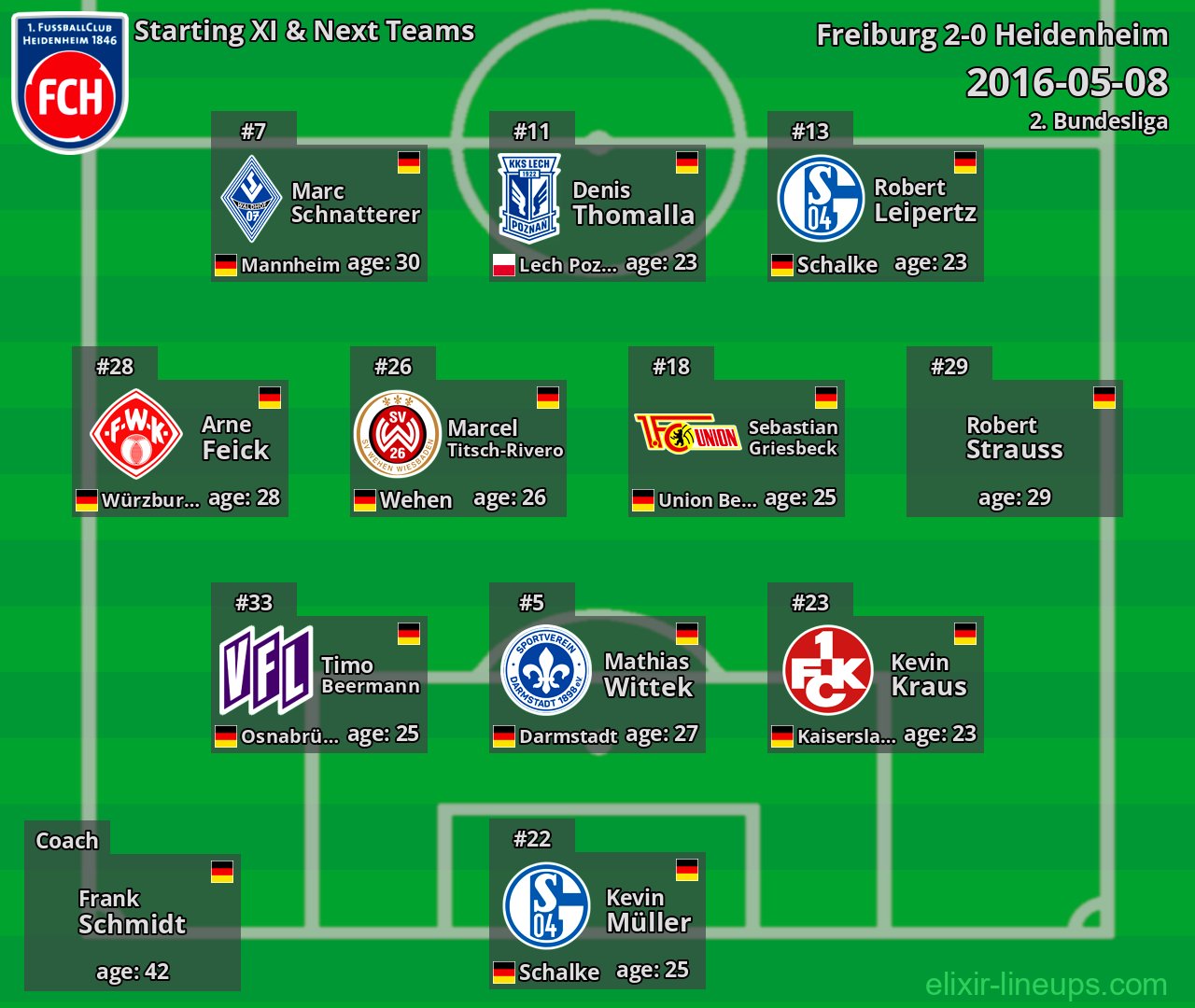 Heidenheim Starting XI & Next Teams 2016-05-08