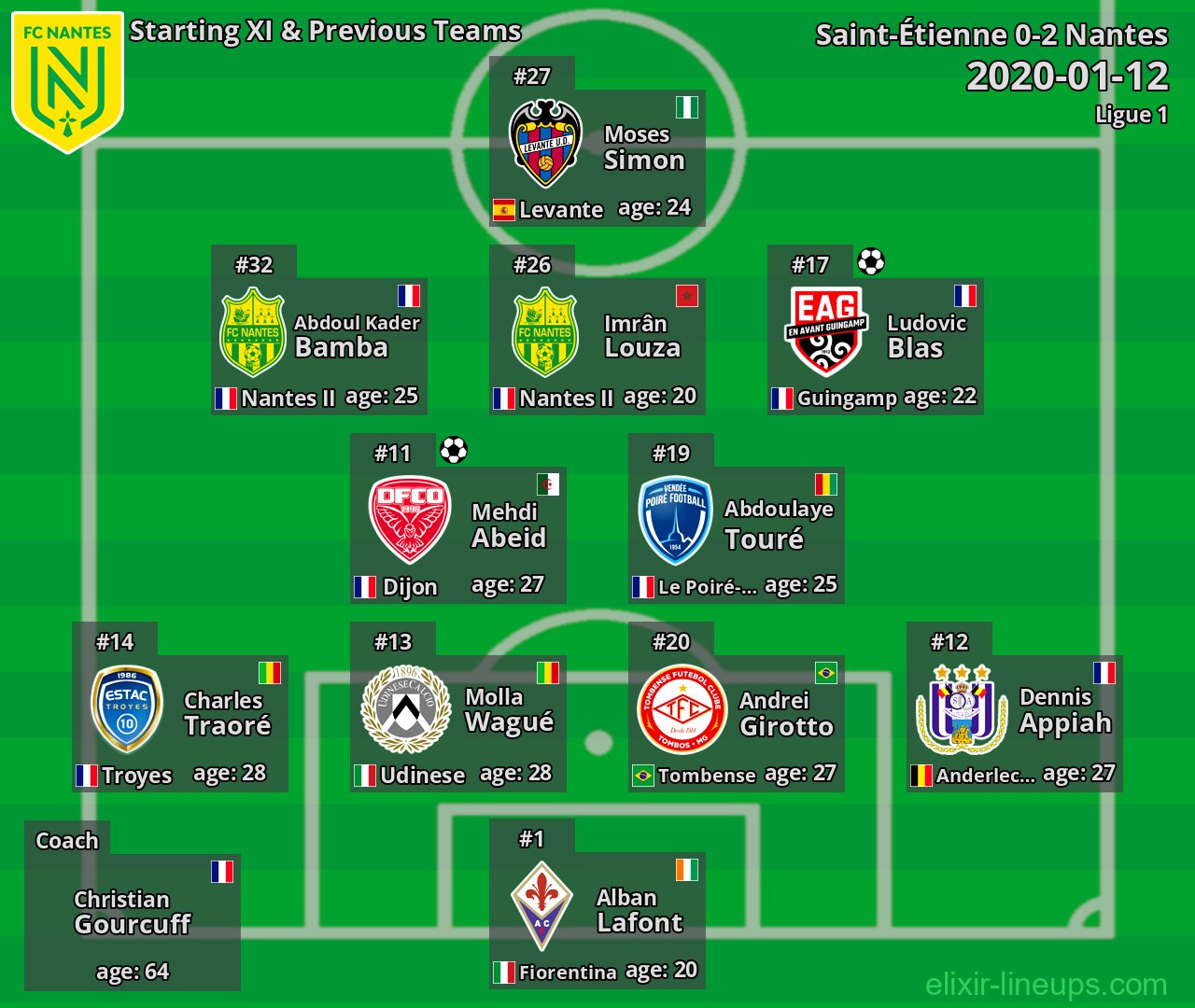Nantes Starting XI & Previous Teams 2020-01-12