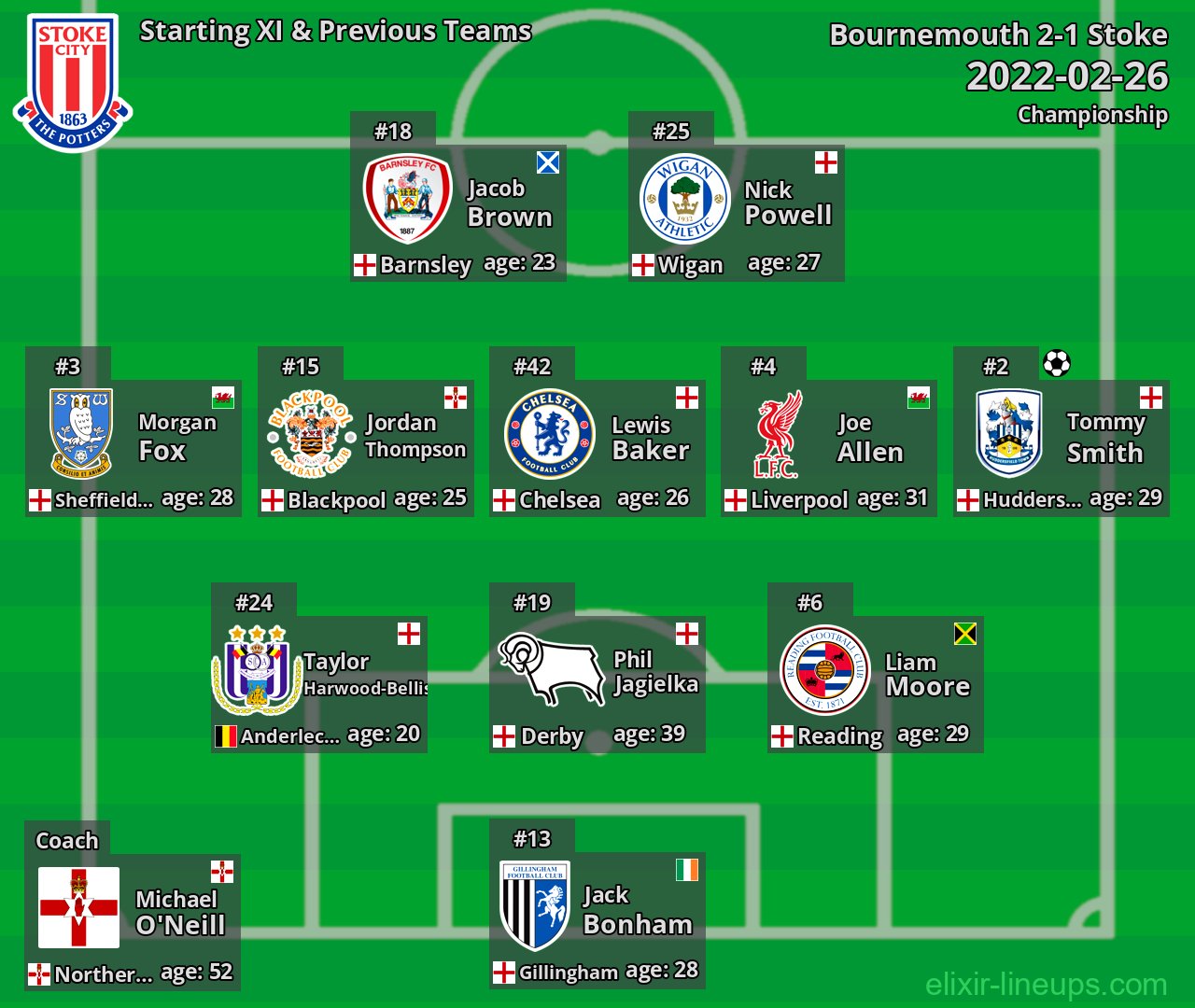 Stoke Starting XI & Previous Teams 2022-02-26