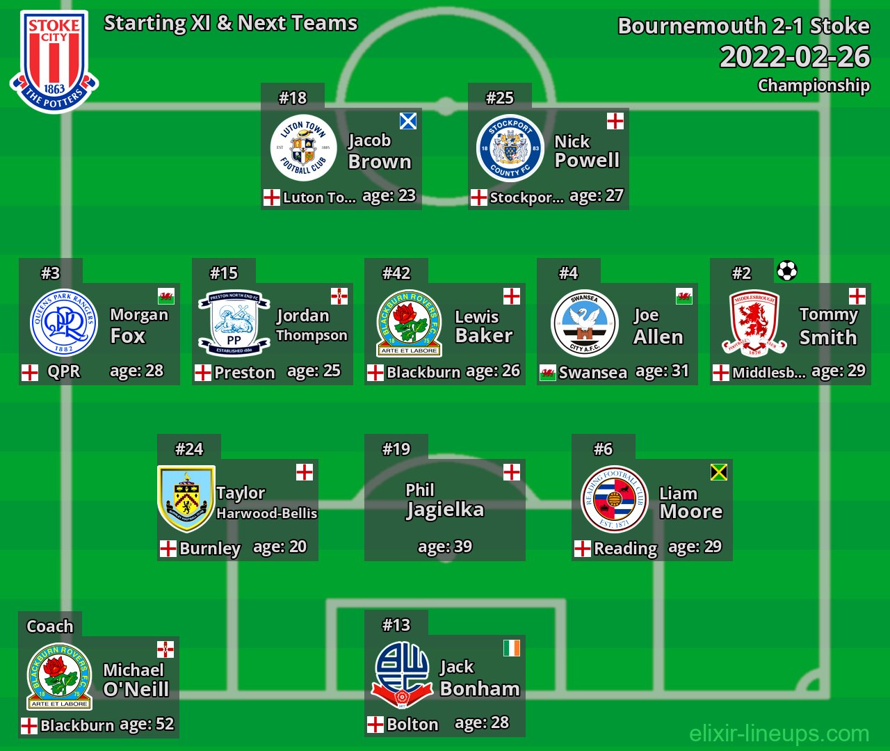 Stoke Starting XI & Next Teams 2022-02-26