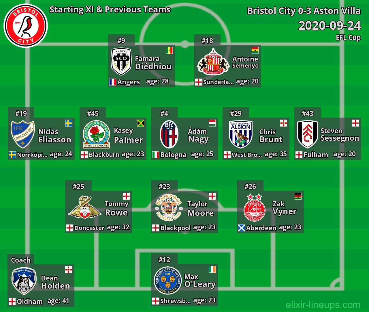Bristol City Starting XI & Previous Teams 2020-09-24