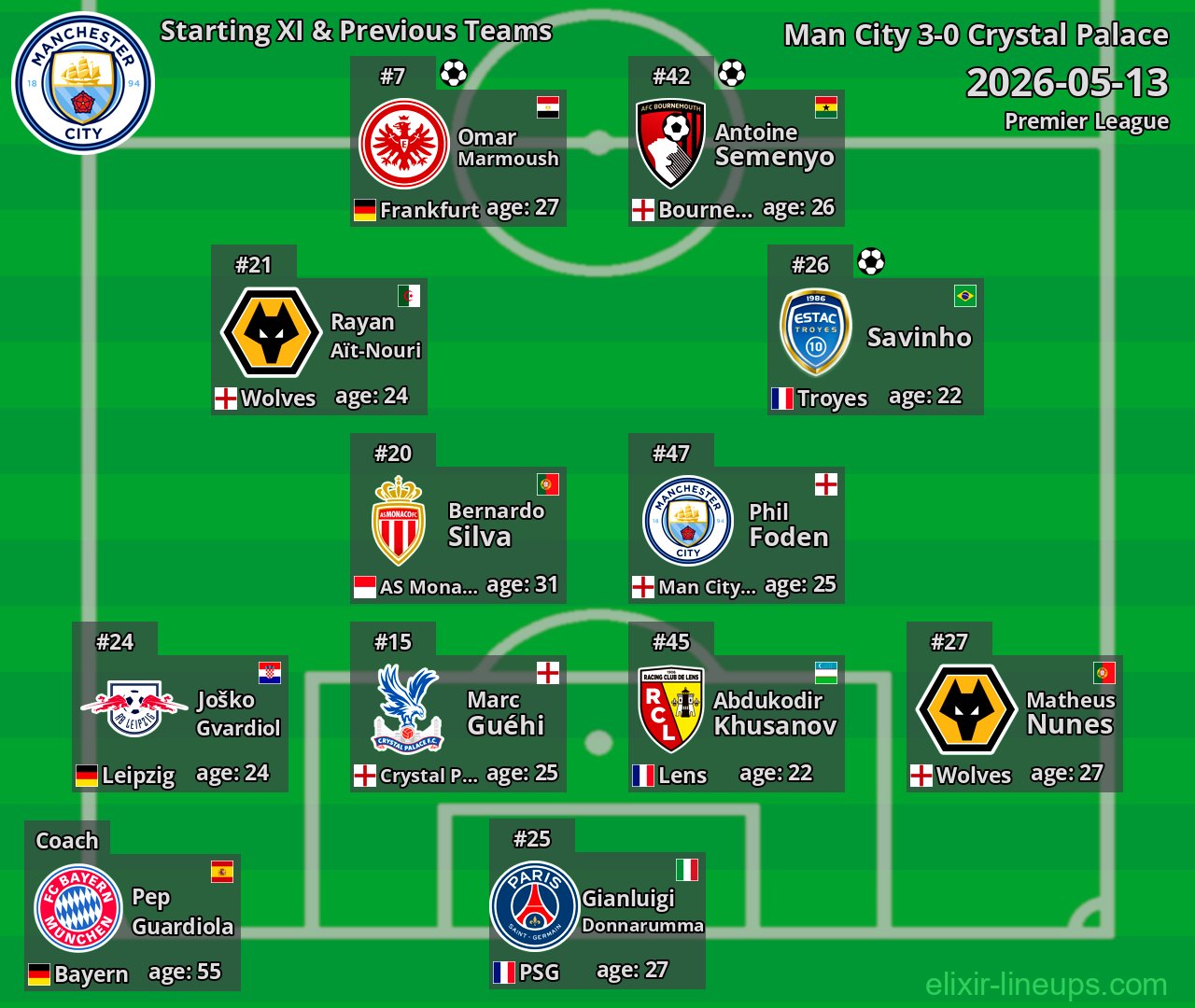 Man City Starting XI & Previous Teams 2026-05-13