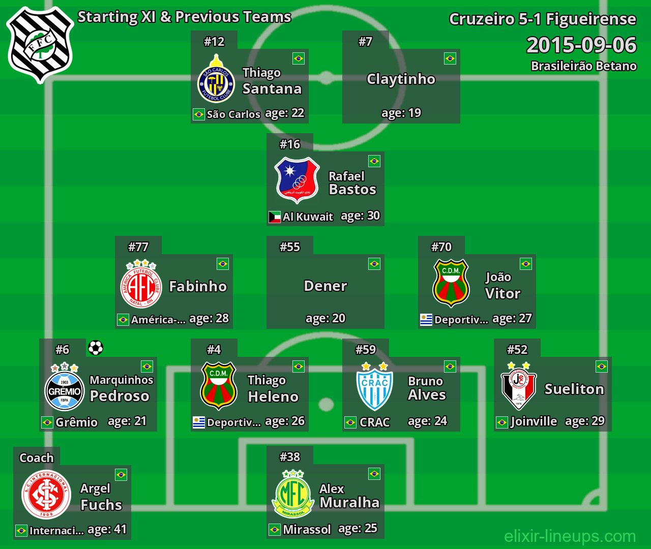 Figueirense Starting XI & Previous Teams 2015-09-06