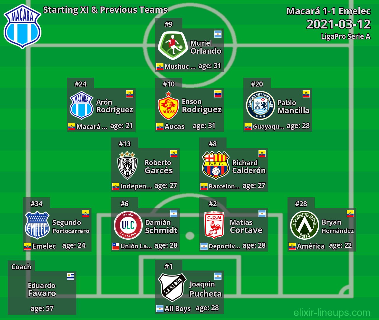 Macará Starting XI & Previous Teams 2021-03-12