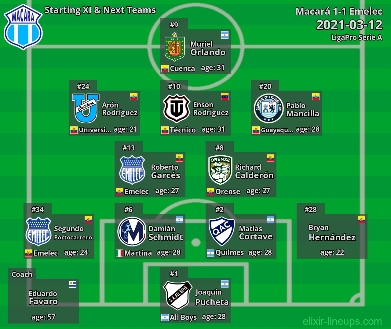 Macará Starting XI & Next Teams 2021-03-12