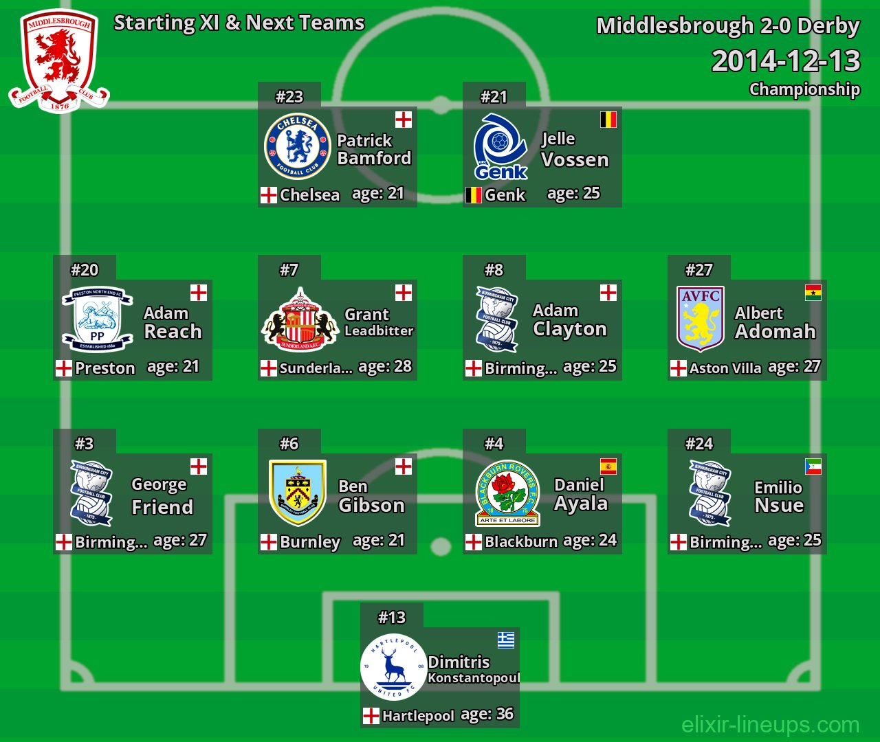Middlesbrough Starting XI & Next Teams 2014-12-13