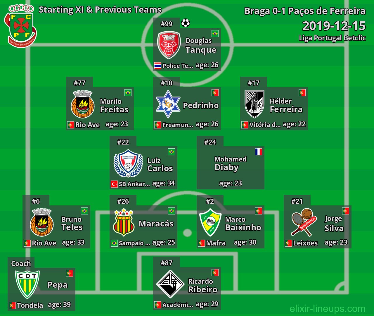 Paços de Ferreira Starting XI & Previous Teams 2019-12-15