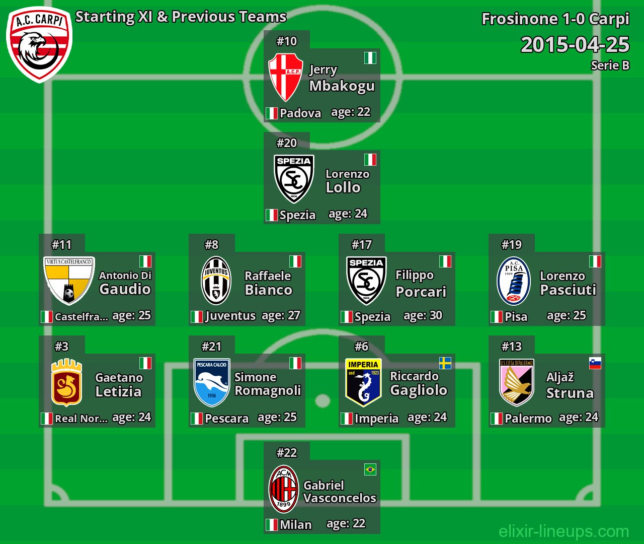 Carpi Starting XI & Previous Teams 2015-04-25