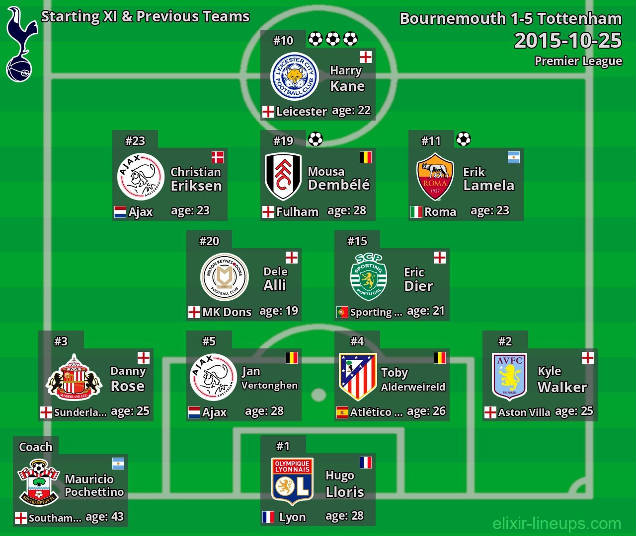 Tottenham Starting XI & Previous Teams 2015-10-25