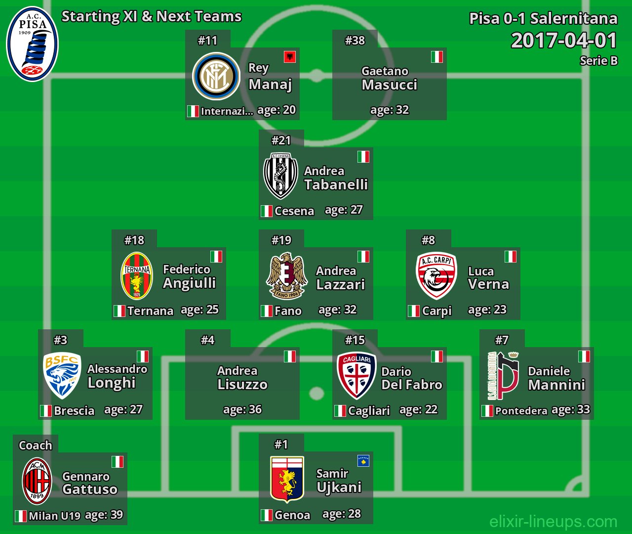 Pisa Starting XI & Next Teams 2017-04-01