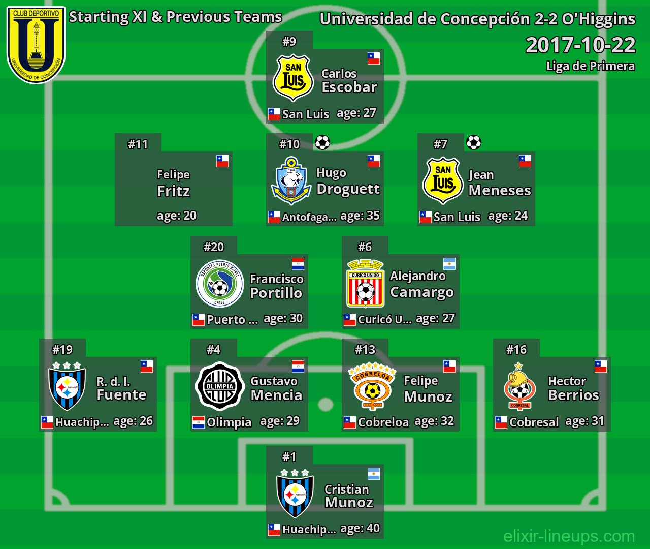 Universidad de Concepción Starting XI & Previous Teams 2017-10-22