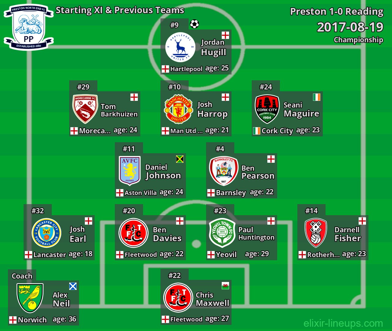 Preston Starting XI & Previous Teams 2017-08-19