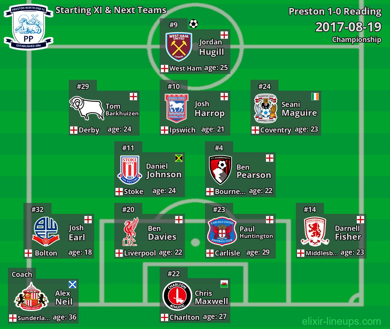 Preston Starting XI & Next Teams 2017-08-19