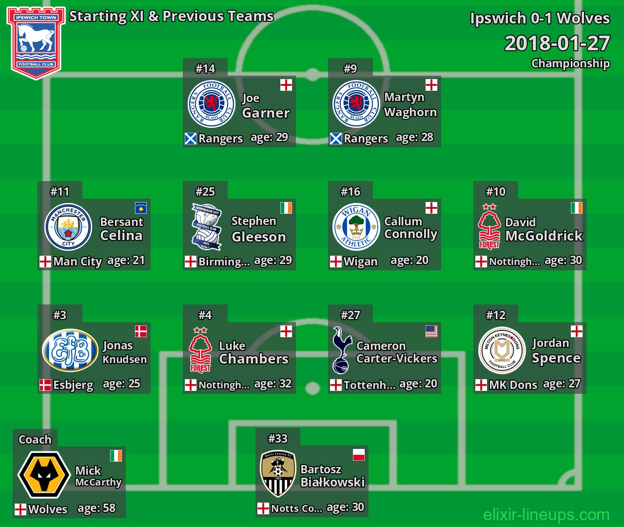 Ipswich Starting XI & Previous Teams 2018-01-27