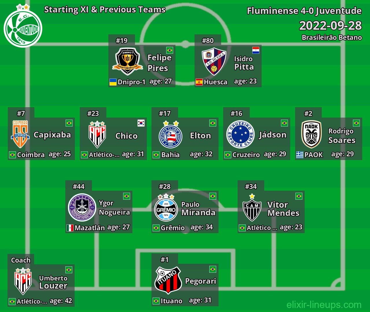 Juventude Starting XI & Previous Teams 2022-09-28