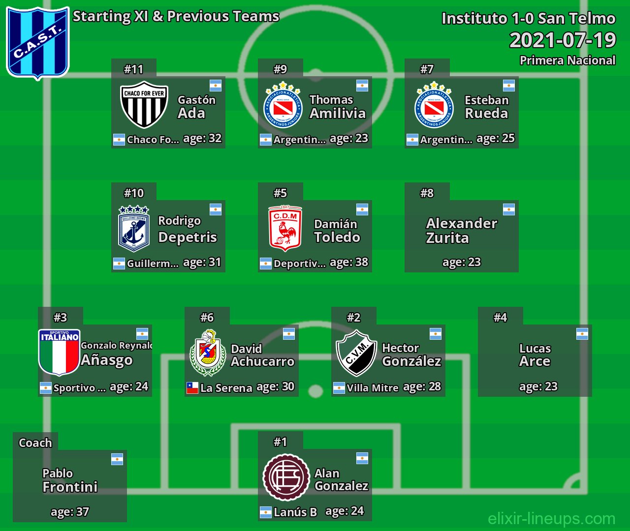 San Telmo Starting XI & Previous Teams 2021-07-19