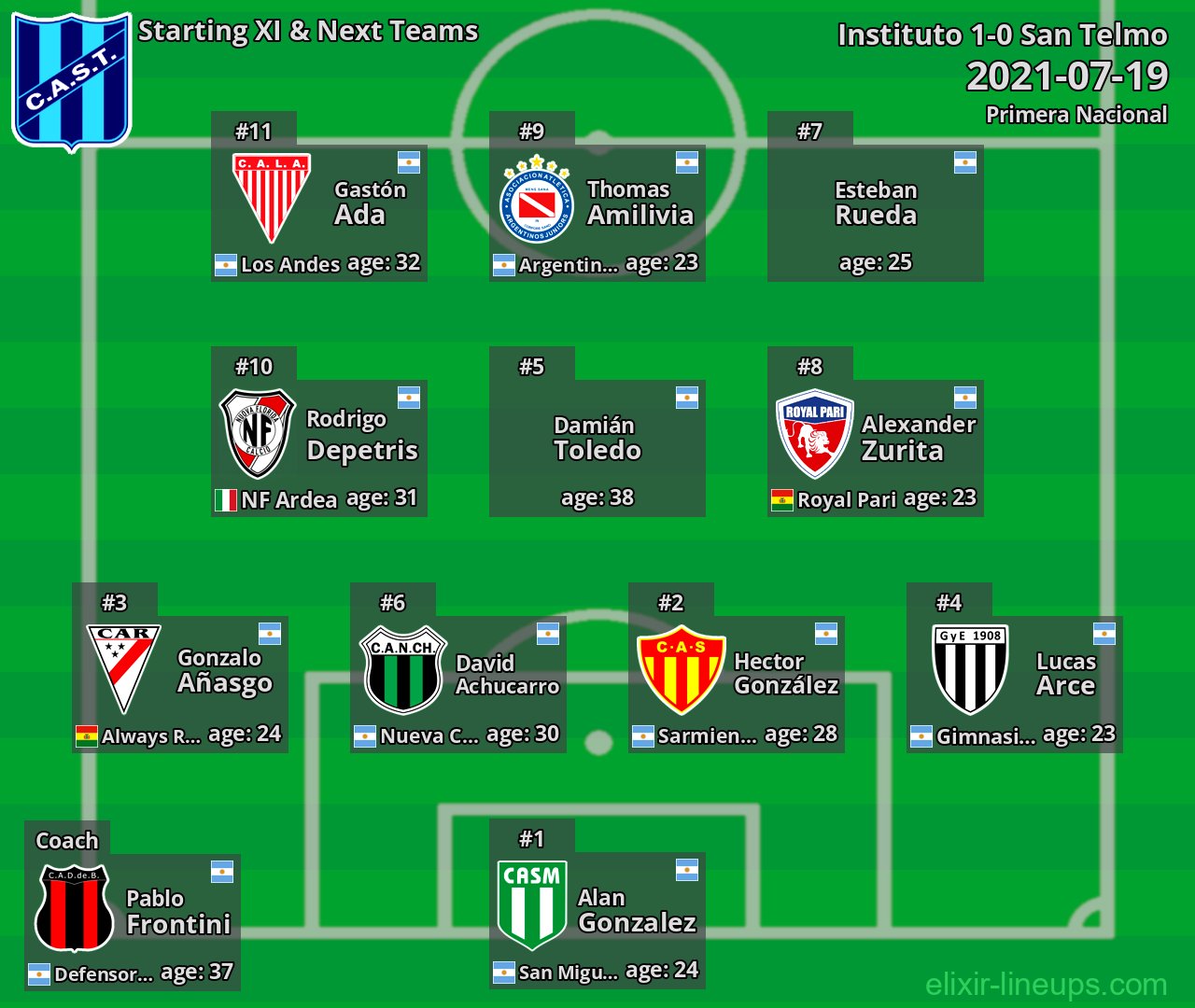 San Telmo Starting XI & Next Teams 2021-07-19