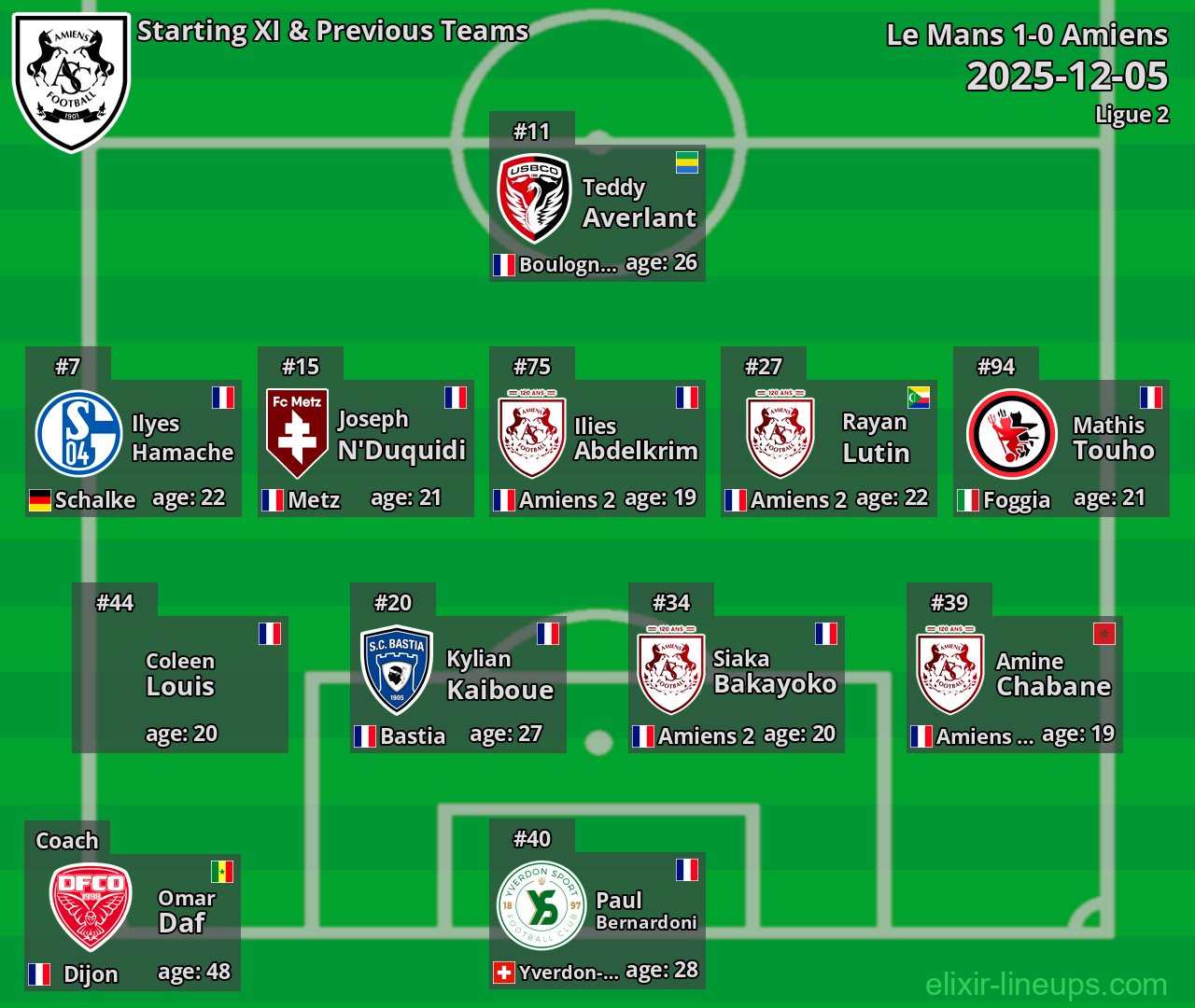 Amiens Starting XI & Previous Teams 2025-12-05