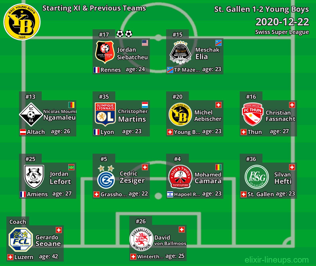 Young Boys Starting XI & Previous Teams 2020-12-22