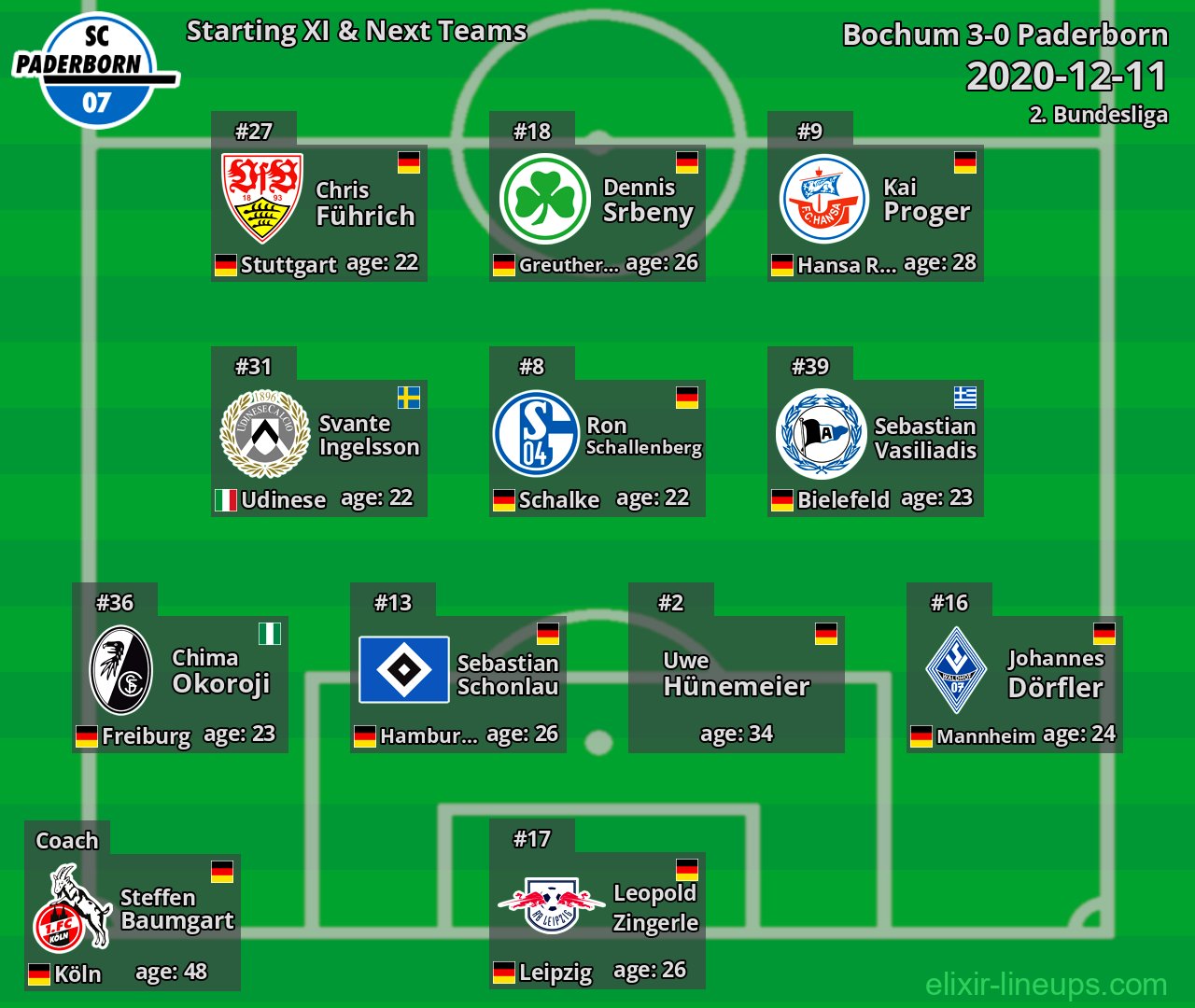 Paderborn Starting XI & Next Teams 2020-12-11