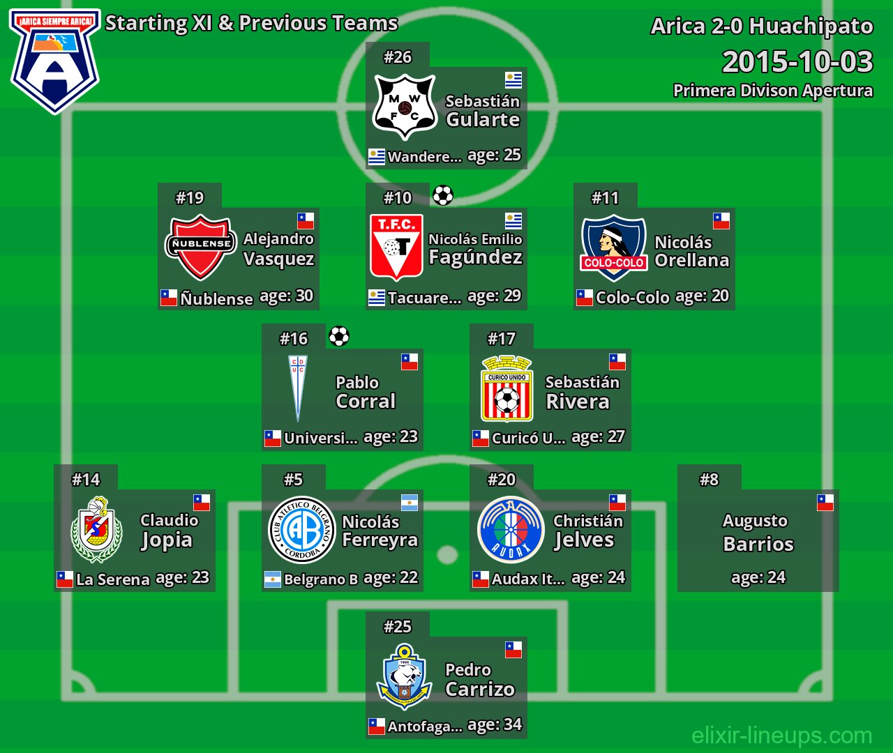 Arica Starting XI & Previous Teams 2015-10-03