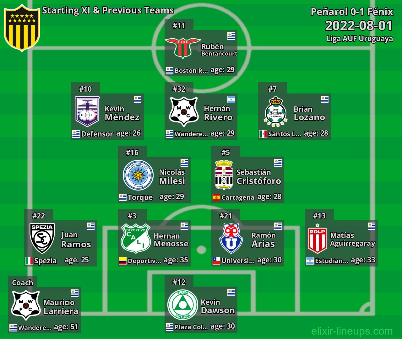 Peñarol Starting XI & Previous Teams 2022-08-01