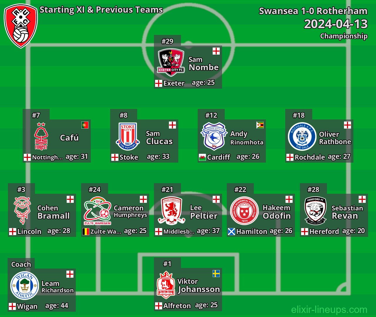 Rotherham Starting XI & Previous Teams 2024-04-13